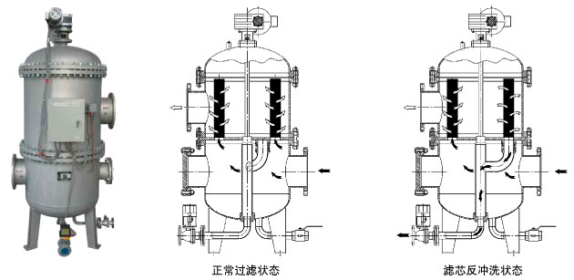 SRFⅡ導流式反沖洗式過(guò)濾器 PN5.0 MPa